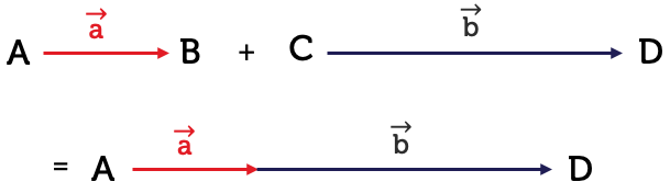 Two vectors, a and b, pointing in the same direction. To add the two vectors, the tail of vector b is placed at the head of vector a. The vector sum is vector a plus b.